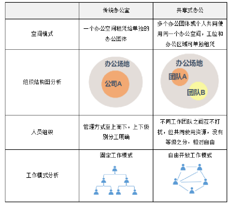 聯(lián)合辦公室跟傳統(tǒng)辦公室的比較對(duì)比