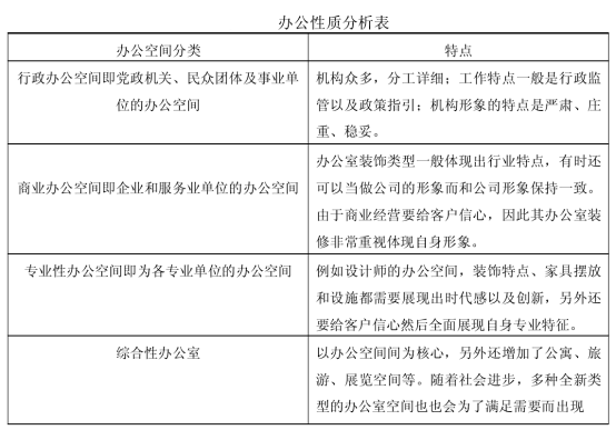 按照辦公室性質(zhì)把辦公室空間分為四類