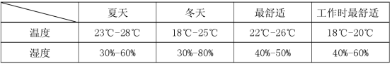 辦公室空間溫度跟濕度的最合適值